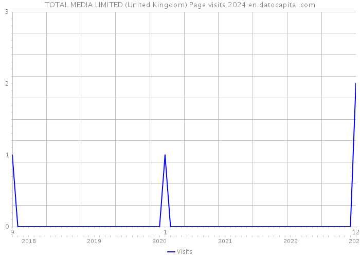 TOTAL MEDIA LIMITED (United Kingdom) Page visits 2024 