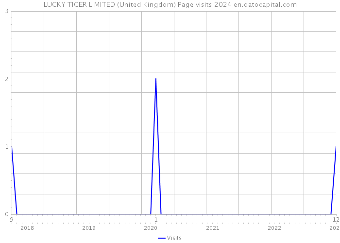 LUCKY TIGER LIMITED (United Kingdom) Page visits 2024 