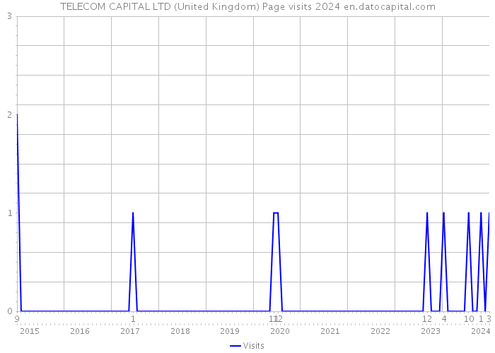 TELECOM CAPITAL LTD (United Kingdom) Page visits 2024 