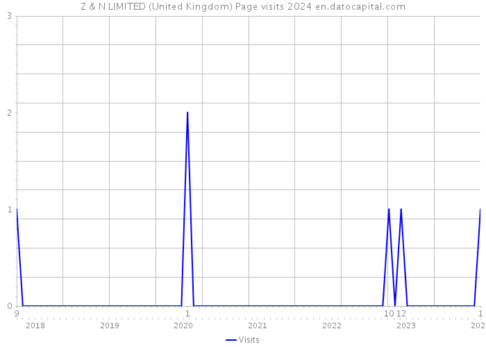 Z & N LIMITED (United Kingdom) Page visits 2024 