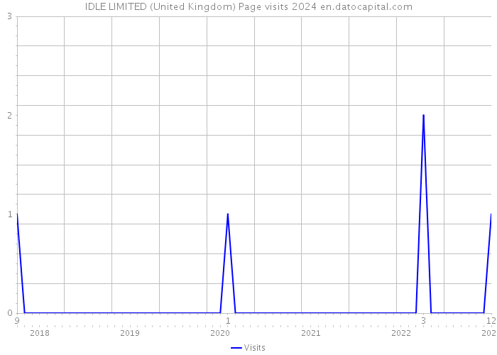 IDLE LIMITED (United Kingdom) Page visits 2024 