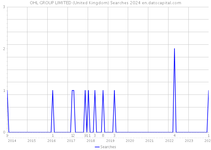 OHL GROUP LIMITED (United Kingdom) Searches 2024 