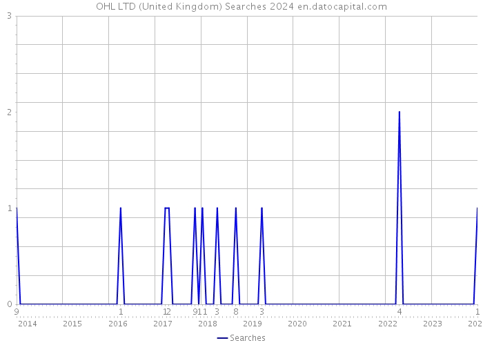 OHL LTD (United Kingdom) Searches 2024 