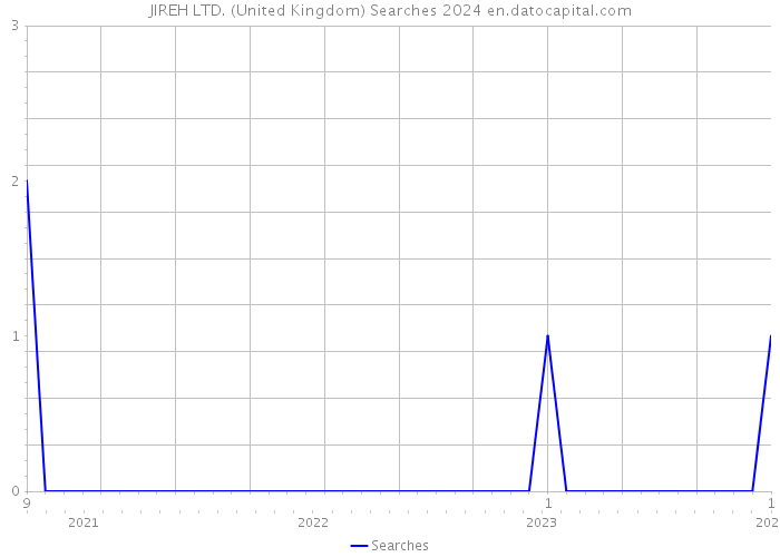 JIREH LTD. (United Kingdom) Searches 2024 