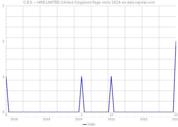 C.E.S. - HIRE LIMITED (United Kingdom) Page visits 2024 