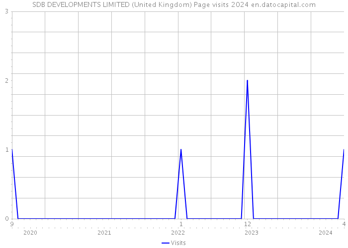 SDB DEVELOPMENTS LIMITED (United Kingdom) Page visits 2024 