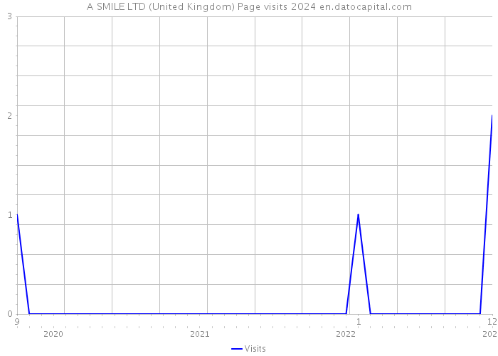 A SMILE LTD (United Kingdom) Page visits 2024 