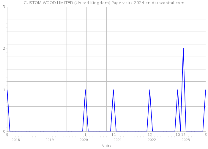CUSTOM WOOD LIMITED (United Kingdom) Page visits 2024 