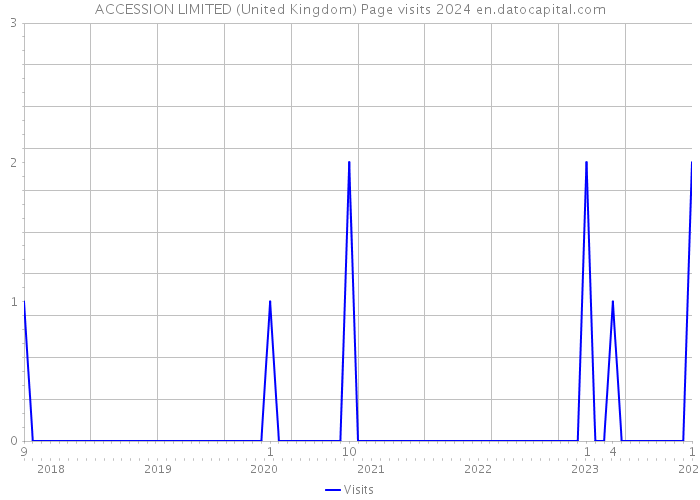 ACCESSION LIMITED (United Kingdom) Page visits 2024 
