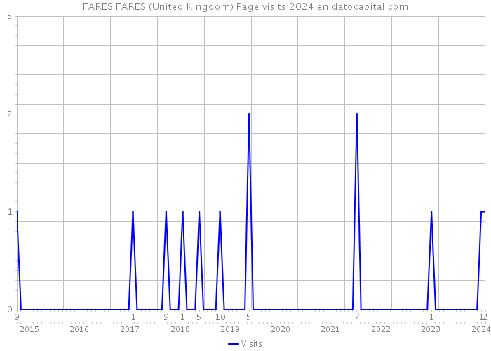 FARES FARES (United Kingdom) Page visits 2024 