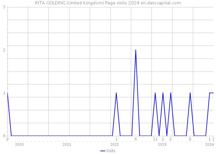 RITA GOLDING (United Kingdom) Page visits 2024 