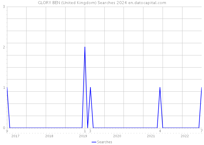 GLORY BEN (United Kingdom) Searches 2024 