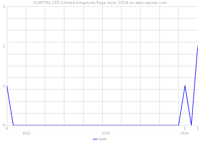 ICAPITAL LTD (United Kingdom) Page visits 2024 