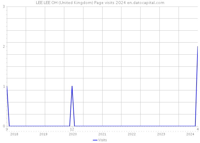 LEE LEE OH (United Kingdom) Page visits 2024 