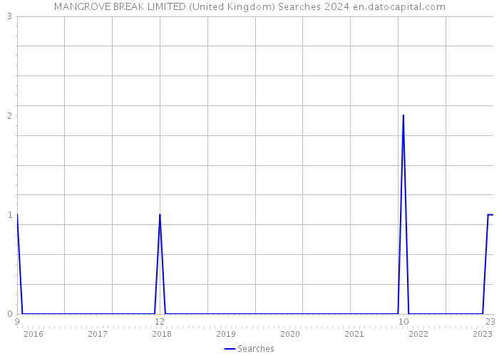 MANGROVE BREAK LIMITED (United Kingdom) Searches 2024 
