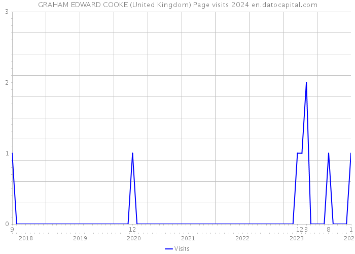 GRAHAM EDWARD COOKE (United Kingdom) Page visits 2024 