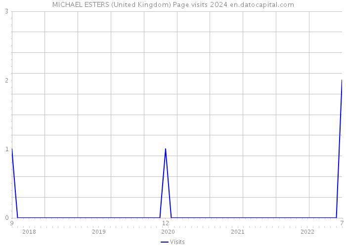 MICHAEL ESTERS (United Kingdom) Page visits 2024 