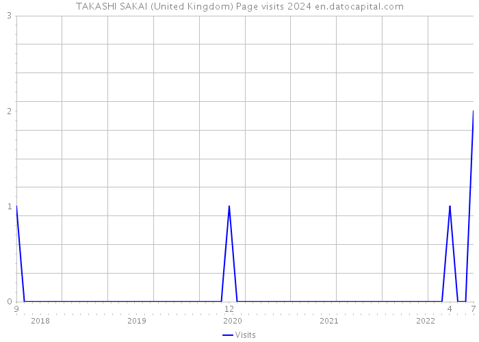 TAKASHI SAKAI (United Kingdom) Page visits 2024 