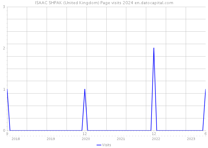 ISAAC SHPAK (United Kingdom) Page visits 2024 