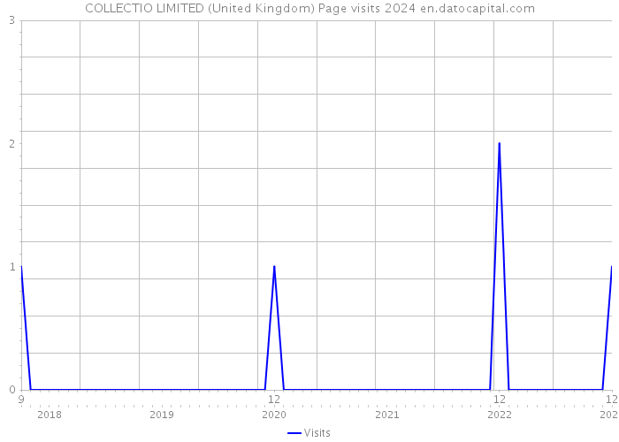 COLLECTIO LIMITED (United Kingdom) Page visits 2024 