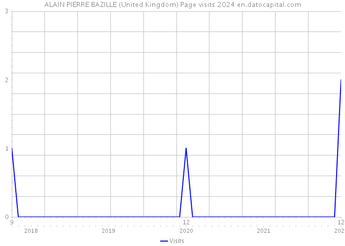 ALAIN PIERRE BAZILLE (United Kingdom) Page visits 2024 