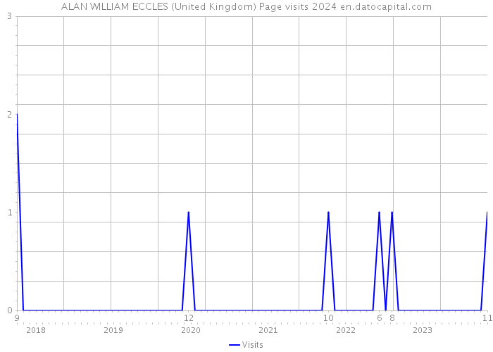 ALAN WILLIAM ECCLES (United Kingdom) Page visits 2024 