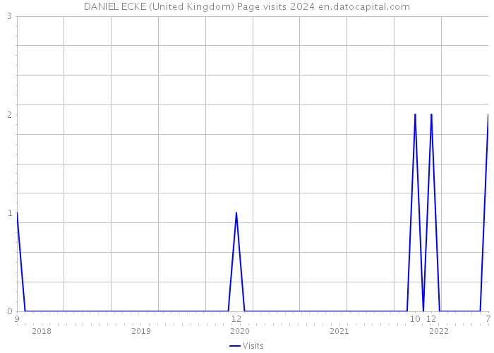 DANIEL ECKE (United Kingdom) Page visits 2024 