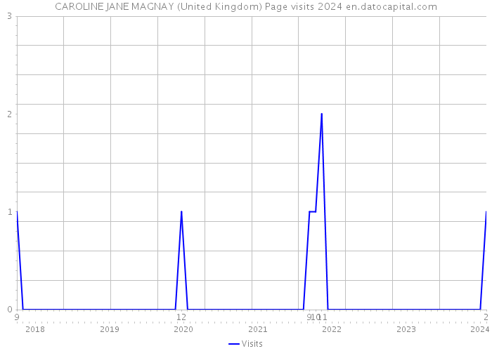 CAROLINE JANE MAGNAY (United Kingdom) Page visits 2024 