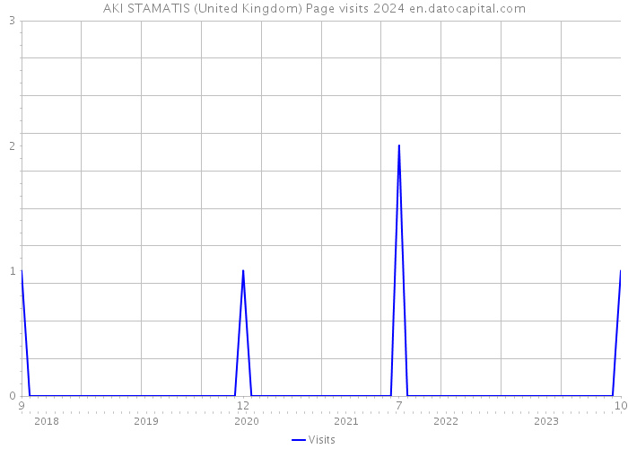 AKI STAMATIS (United Kingdom) Page visits 2024 