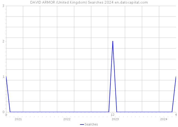 DAVID ARMOR (United Kingdom) Searches 2024 