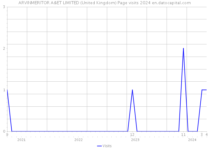 ARVINMERITOR A&ET LIMITED (United Kingdom) Page visits 2024 