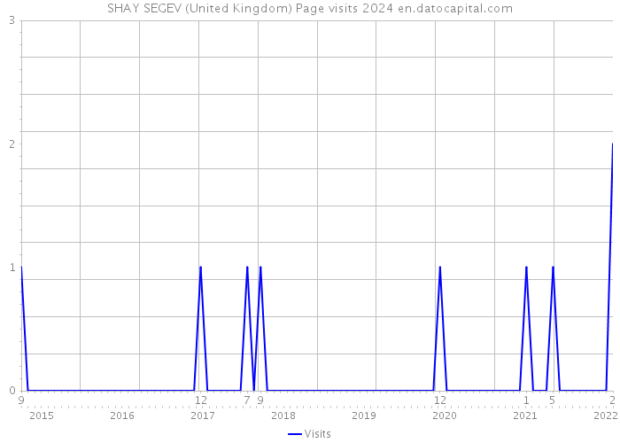 SHAY SEGEV (United Kingdom) Page visits 2024 