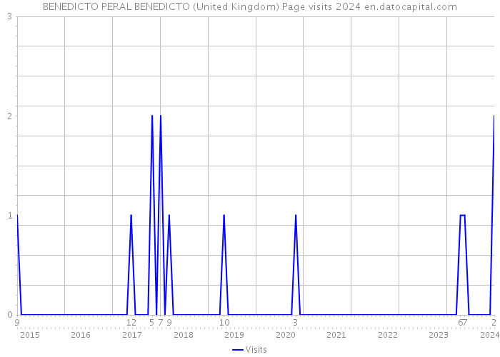 BENEDICTO PERAL BENEDICTO (United Kingdom) Page visits 2024 