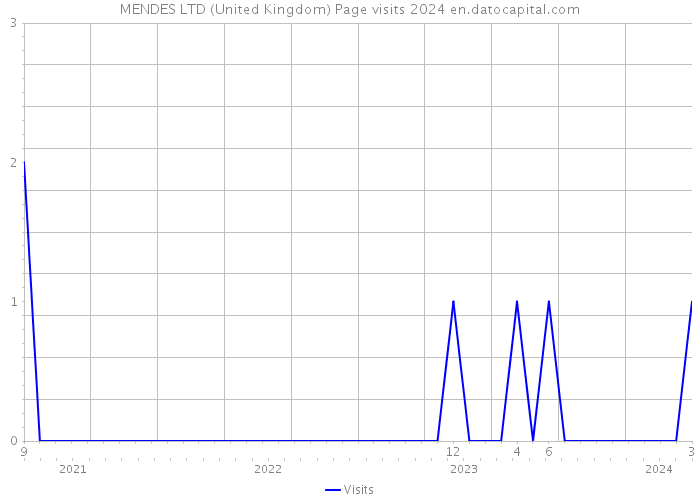 MENDES LTD (United Kingdom) Page visits 2024 