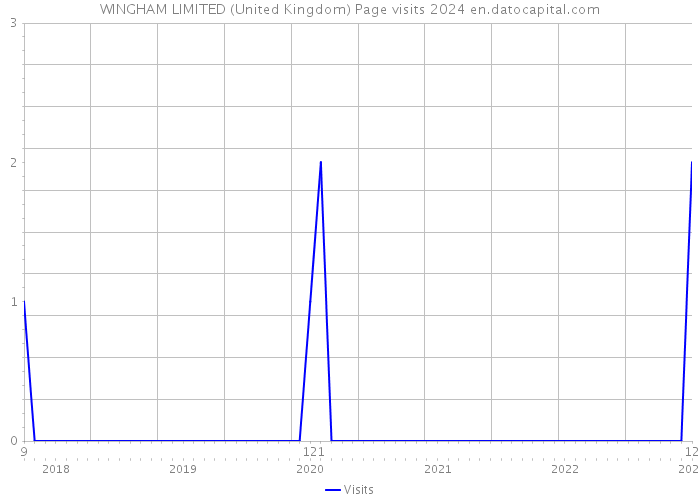 WINGHAM LIMITED (United Kingdom) Page visits 2024 