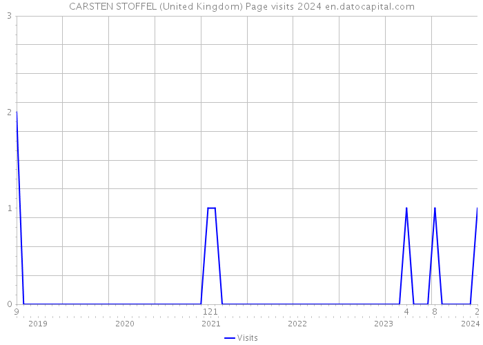 CARSTEN STOFFEL (United Kingdom) Page visits 2024 