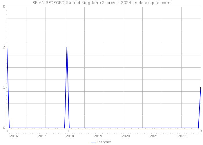 BRIAN REDFORD (United Kingdom) Searches 2024 
