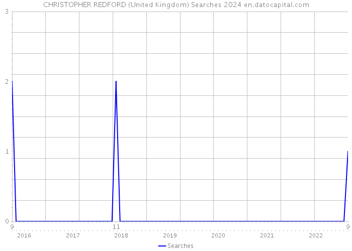 CHRISTOPHER REDFORD (United Kingdom) Searches 2024 