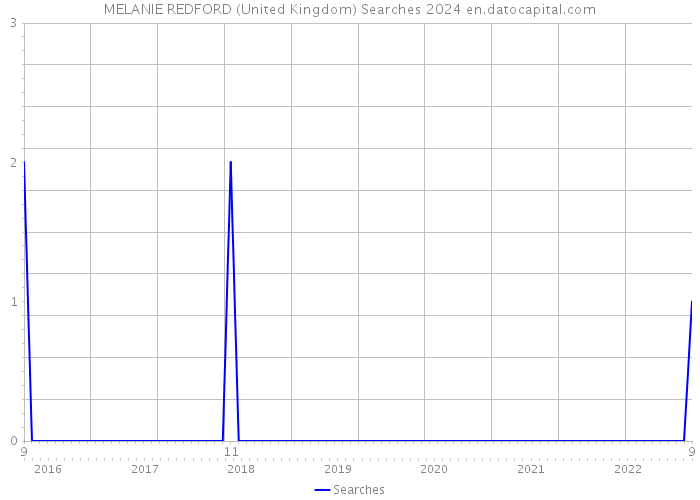 MELANIE REDFORD (United Kingdom) Searches 2024 