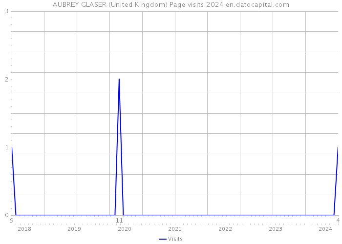 AUBREY GLASER (United Kingdom) Page visits 2024 