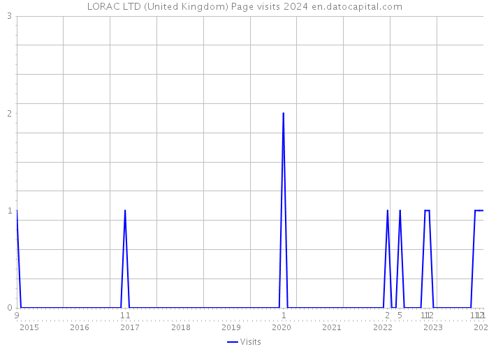 LORAC LTD (United Kingdom) Page visits 2024 
