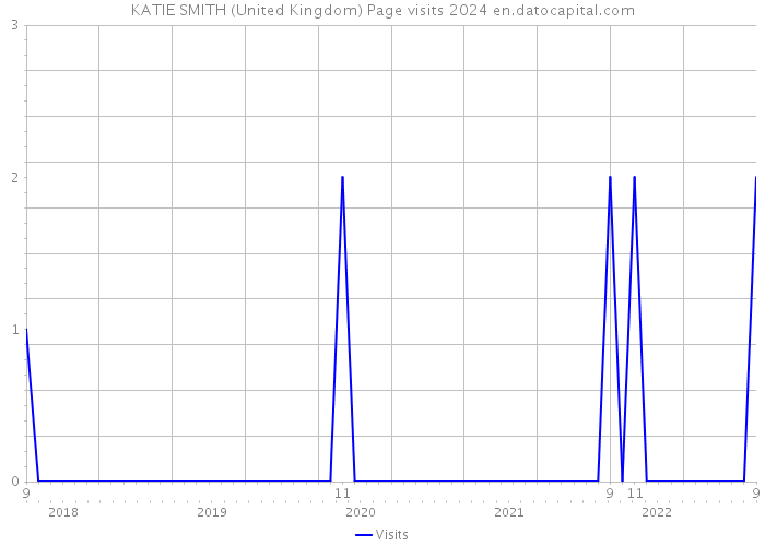 KATIE SMITH (United Kingdom) Page visits 2024 