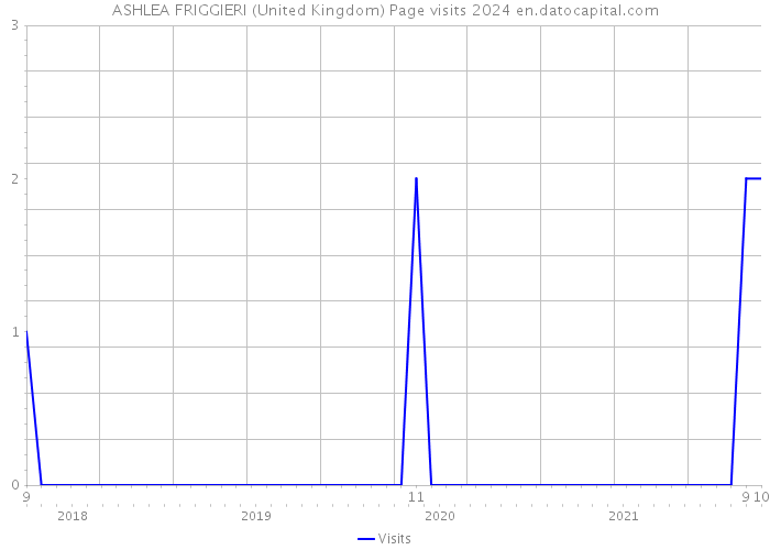 ASHLEA FRIGGIERI (United Kingdom) Page visits 2024 