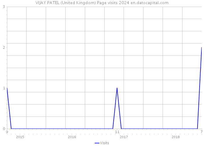 VIJAY PATEL (United Kingdom) Page visits 2024 