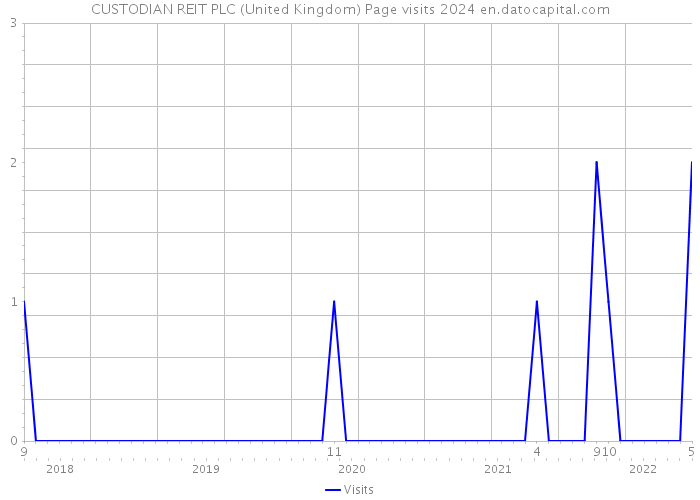 CUSTODIAN REIT PLC (United Kingdom) Page visits 2024 