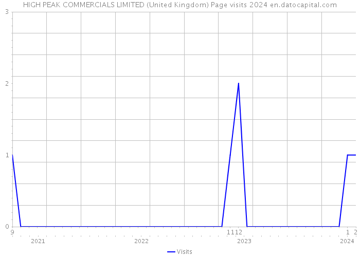 HIGH PEAK COMMERCIALS LIMITED (United Kingdom) Page visits 2024 