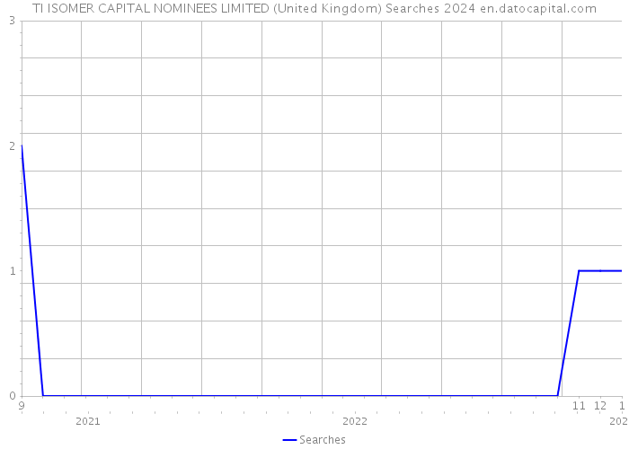 TI ISOMER CAPITAL NOMINEES LIMITED (United Kingdom) Searches 2024 