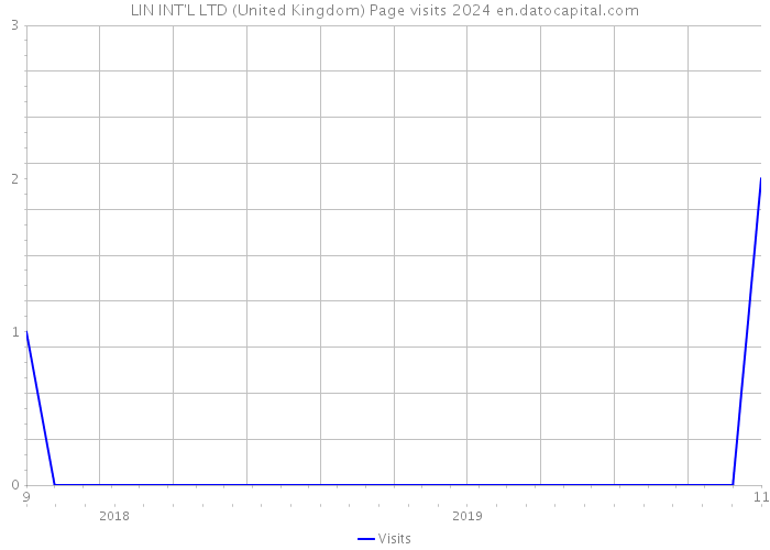 LIN INT'L LTD (United Kingdom) Page visits 2024 
