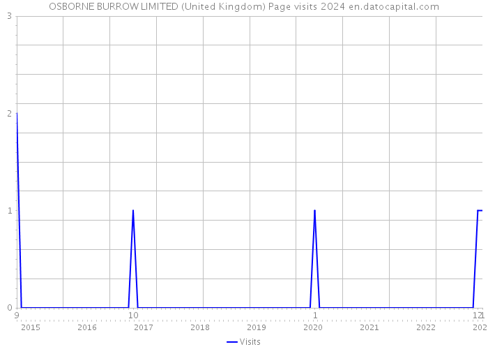 OSBORNE BURROW LIMITED (United Kingdom) Page visits 2024 