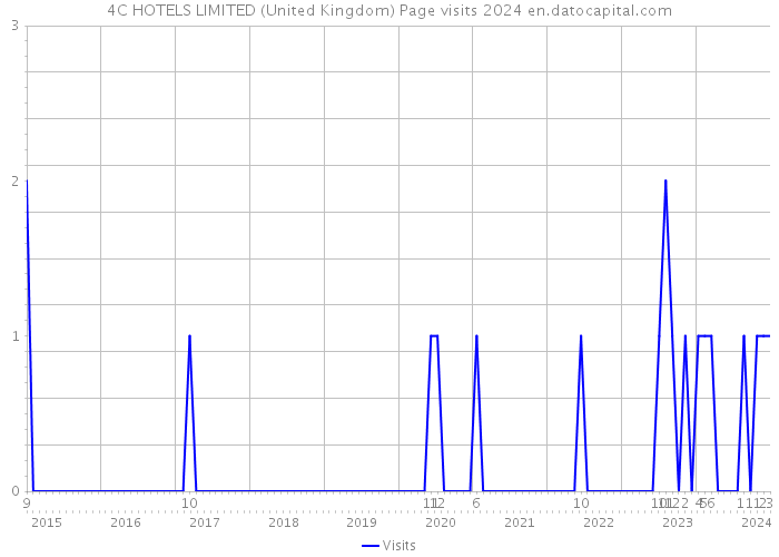 4C HOTELS LIMITED (United Kingdom) Page visits 2024 